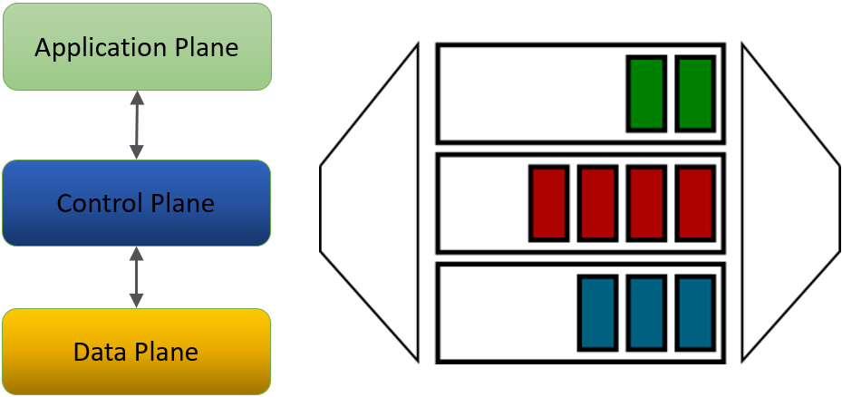 SDN architecture on the left, QoS queues on the right