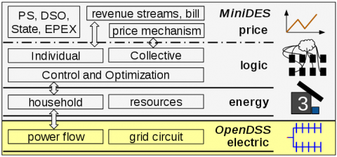 Towards entry "Paper presentation at IEEE Green Energy and Smart Systems Conference"