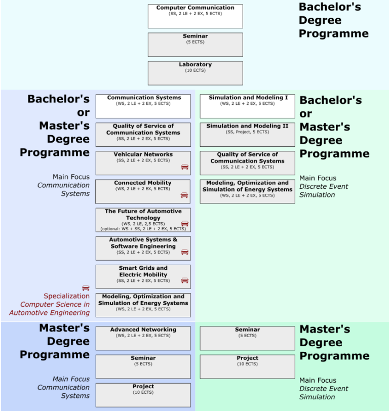 Curriculum Computer Science 7
