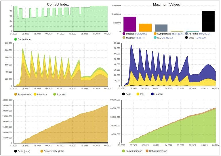 Modelling the COVID-19 pandemic: strategies for controlled take-back of restrictions