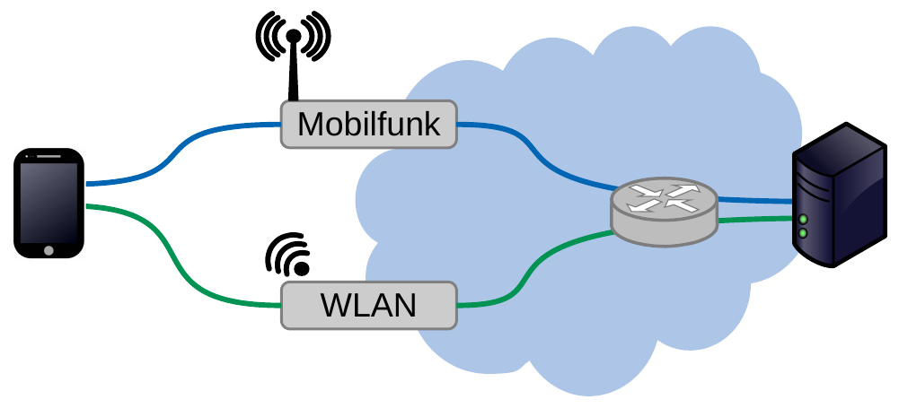 Multipath communication with a smartphone and one server