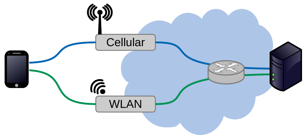 Multipath communication with a smartphone and one server