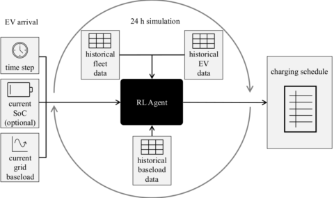 Towards entry "Electric Vehicle Smart Charging Algorithm @ Applied Energy Journal"